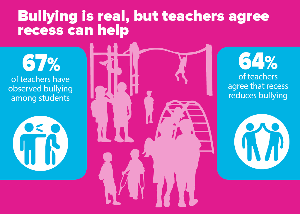 IPEMA Survey results - recess reduces bullying IPEMA Survey results - recess reduces bullying