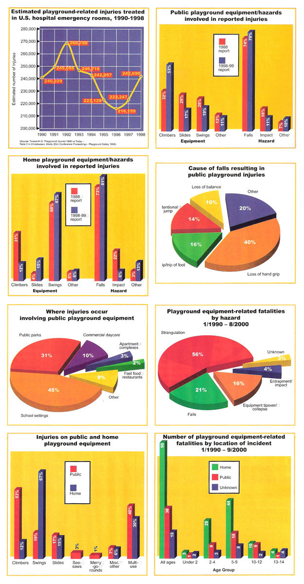 Playground Safety Graphs Playground Safety Graphs