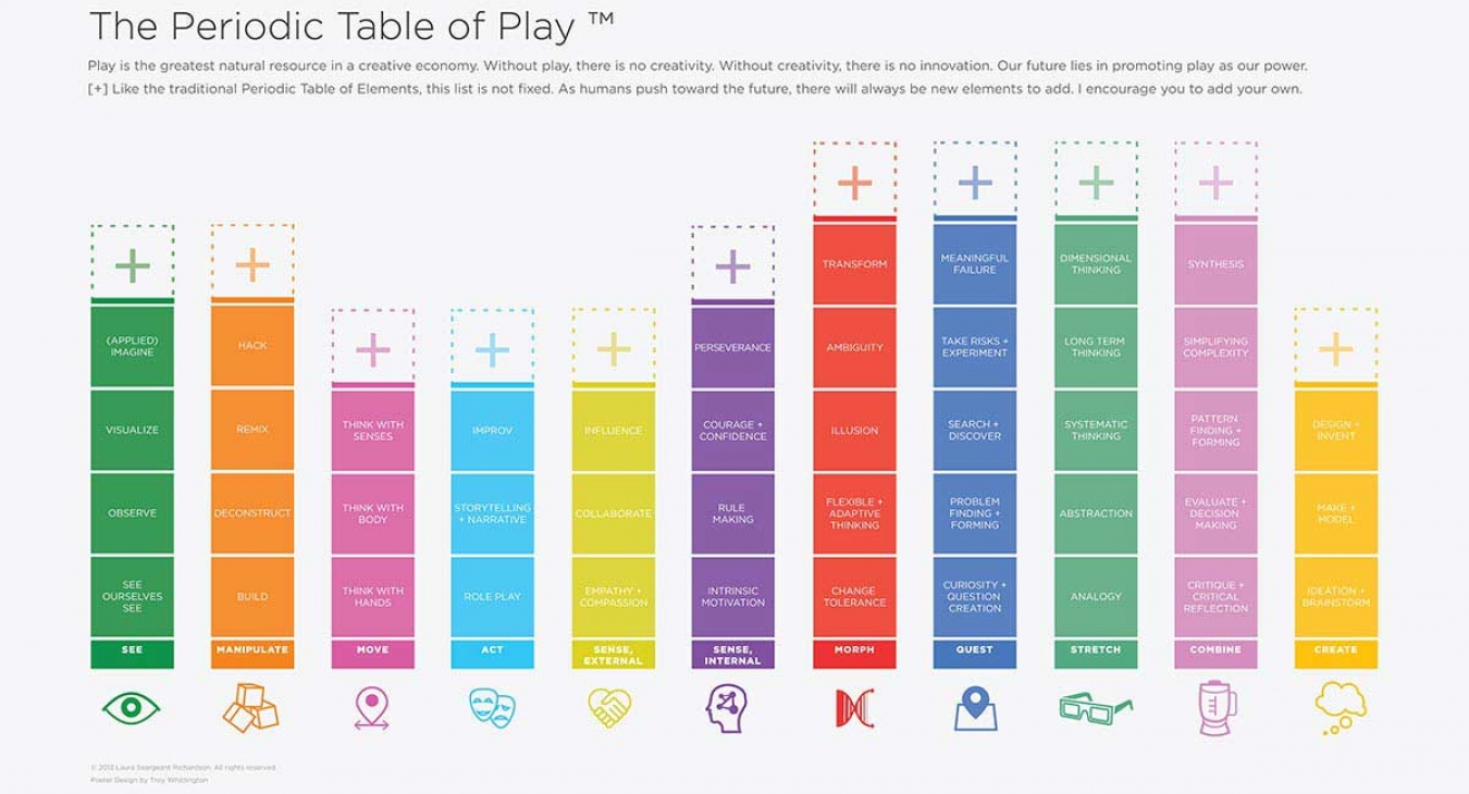 graph showing periodic table of play